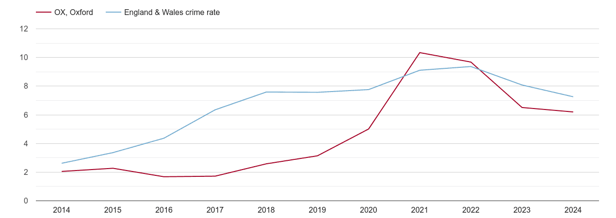 Oxford public order crime rate