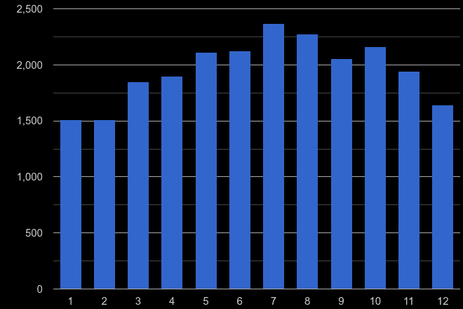 Oxford public order crime seasonality