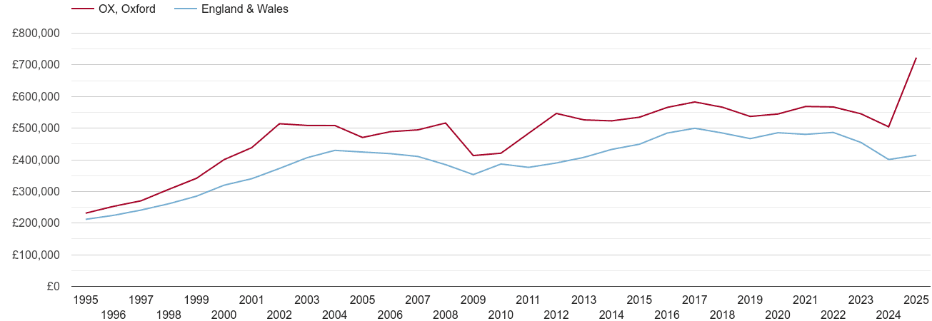 Oxford real new home prices
