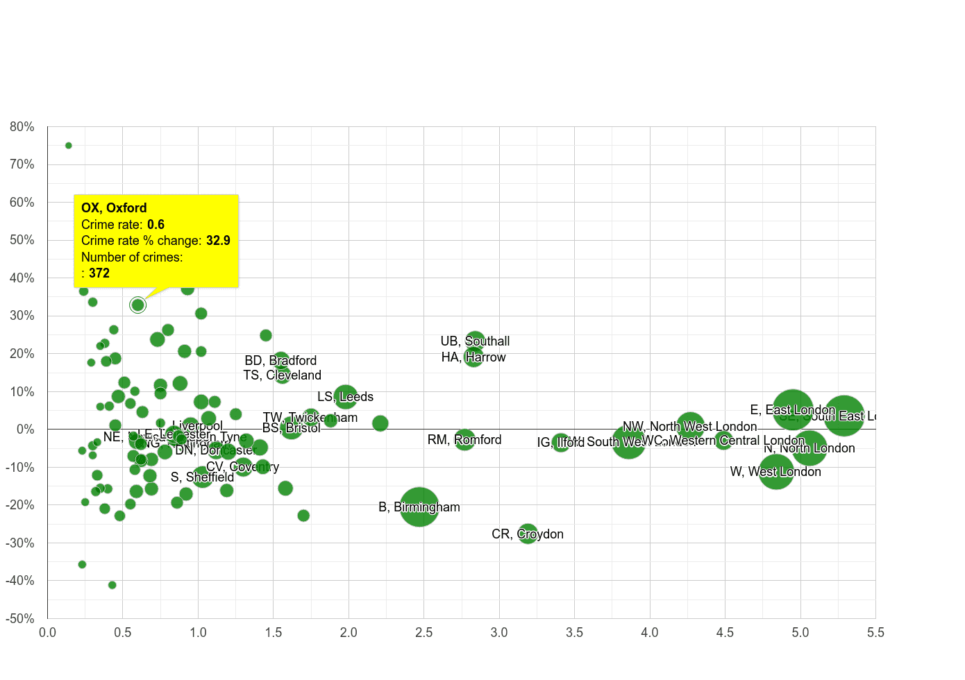 Oxford robbery crime rate compared to other areas