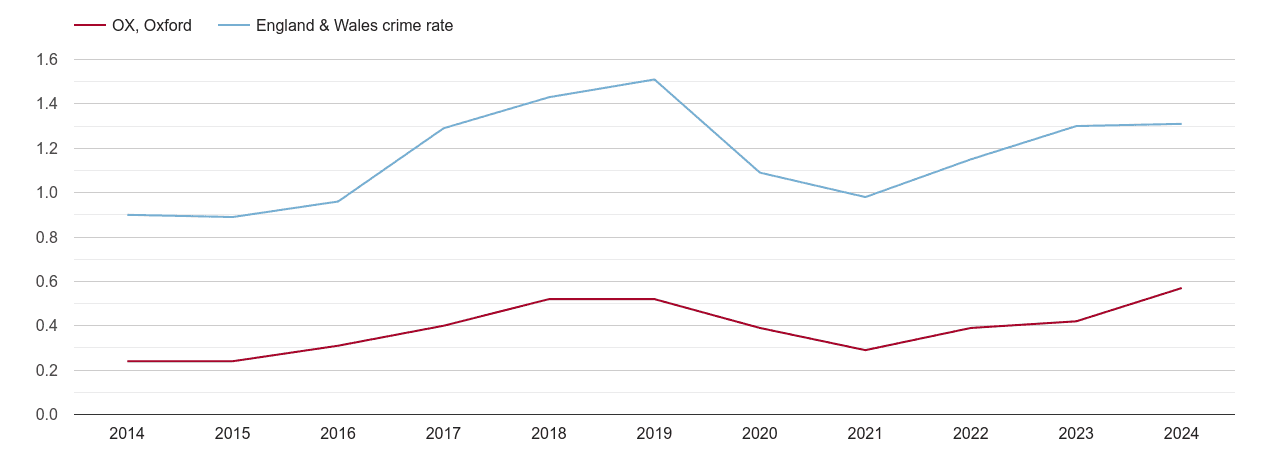 Oxford robbery crime rate
