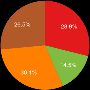 Oxford sales share of houses and flats