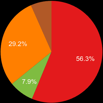 Oxford sales share of new houses and new flats
