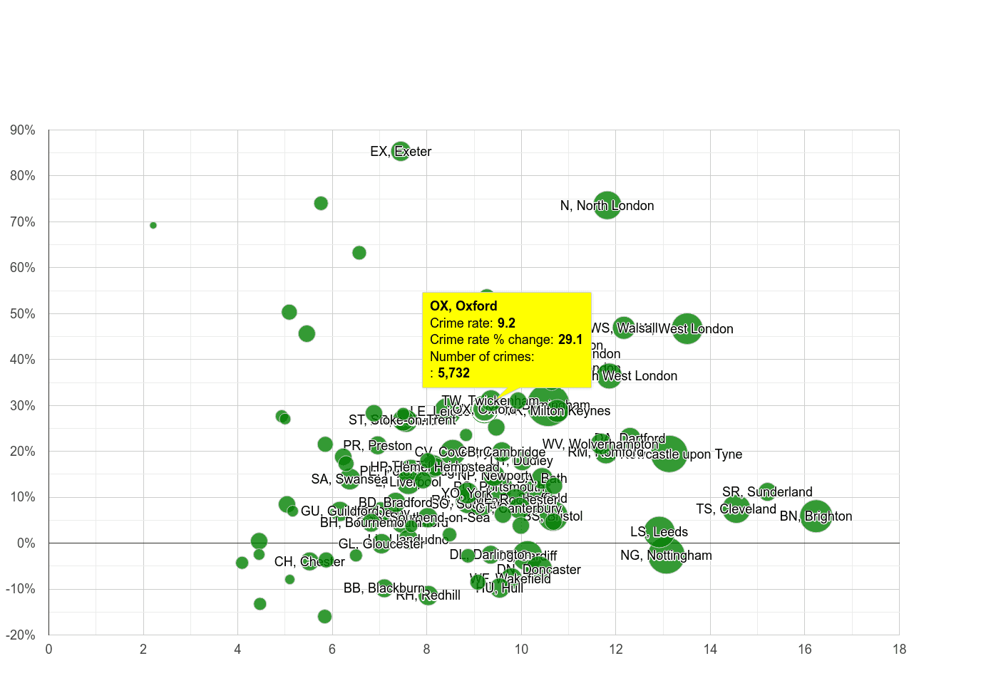 Oxford shoplifting crime rate compared to other areas