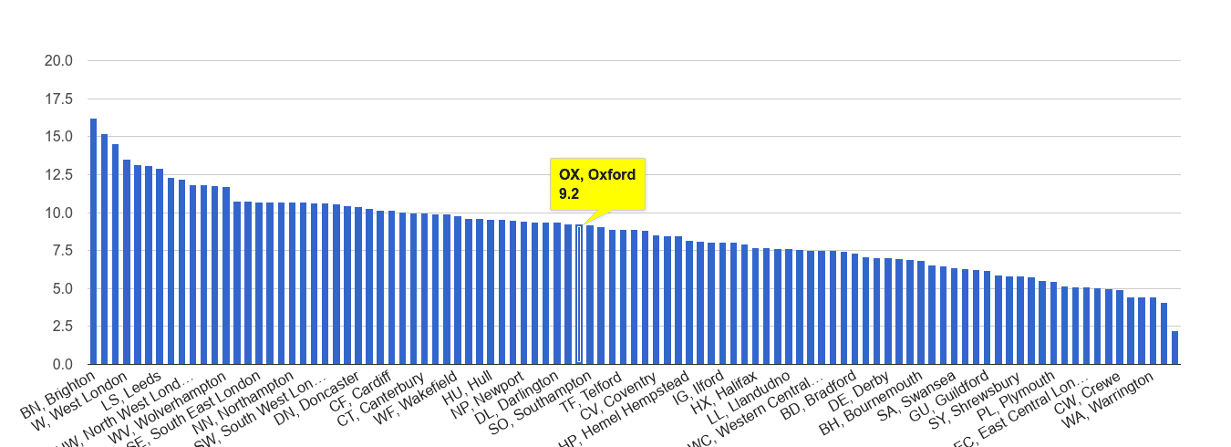 Oxford shoplifting crime rate rank