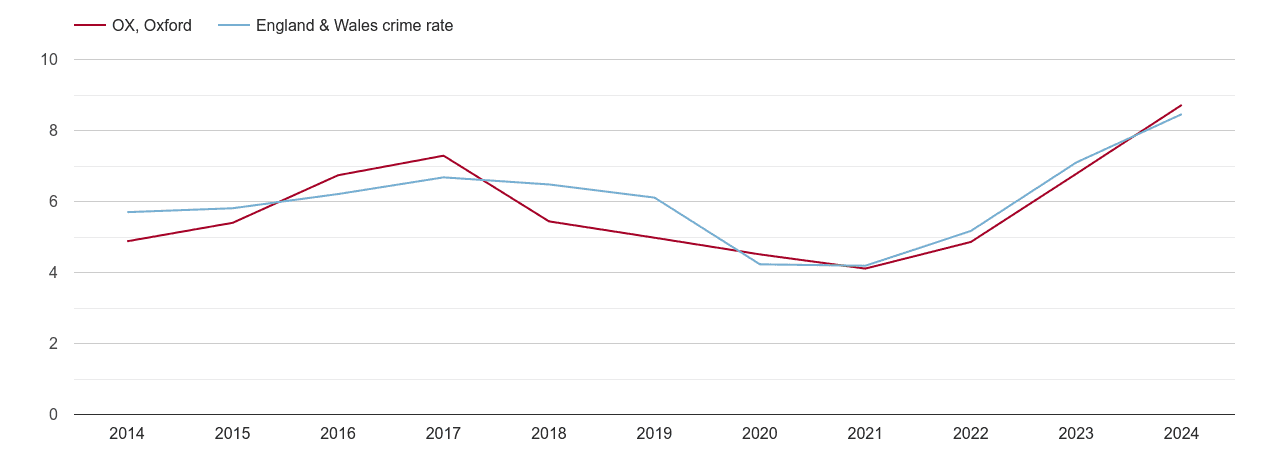 Oxford shoplifting crime rate