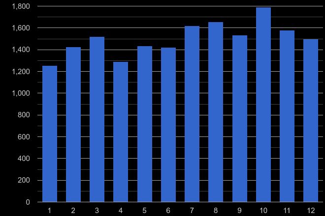 Oxford shoplifting crime seasonality