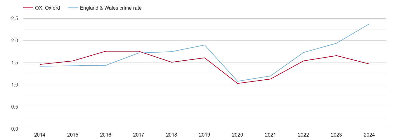 Oxford theft from the person crime rate