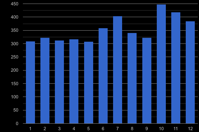 Oxford theft from the person crime seasonality