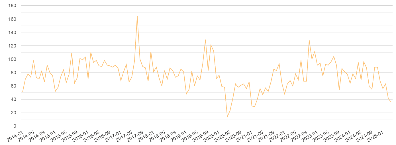 Oxford theft from the person crime volume