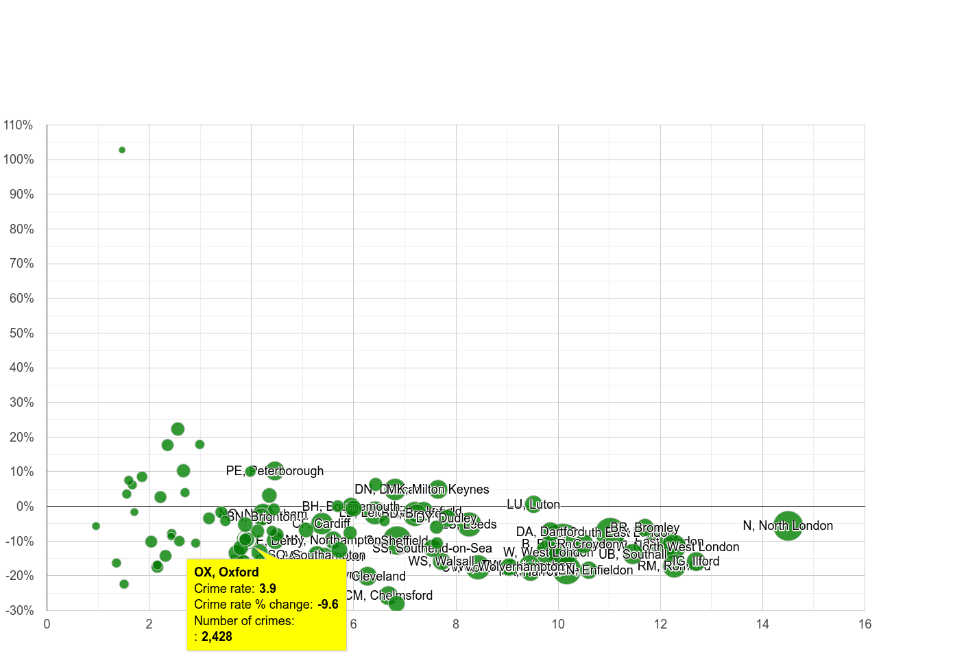Oxford vehicle crime rate compared to other areas