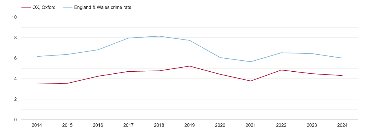Oxford vehicle crime rate