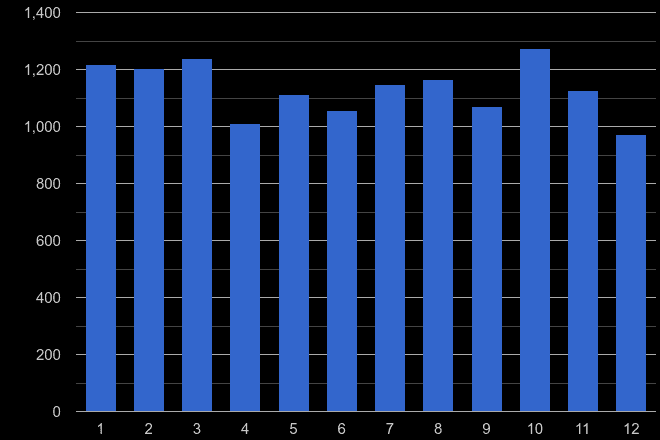 Oxford vehicle crime seasonality