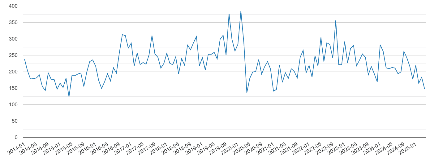 Oxford vehicle crime volume