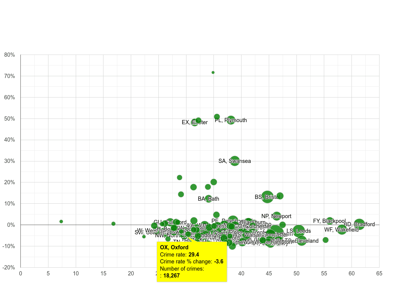 Oxford violent crime rate compared to other areas