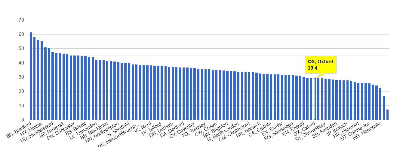 Oxford violent crime rate rank