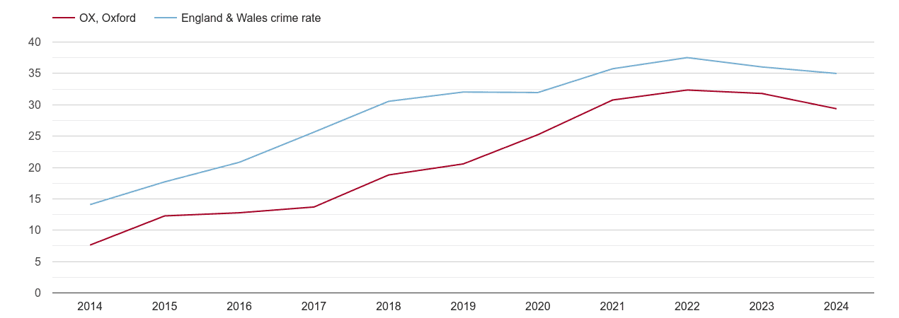 Oxford violent crime rate