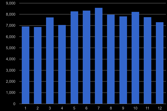 Oxford violent crime seasonality
