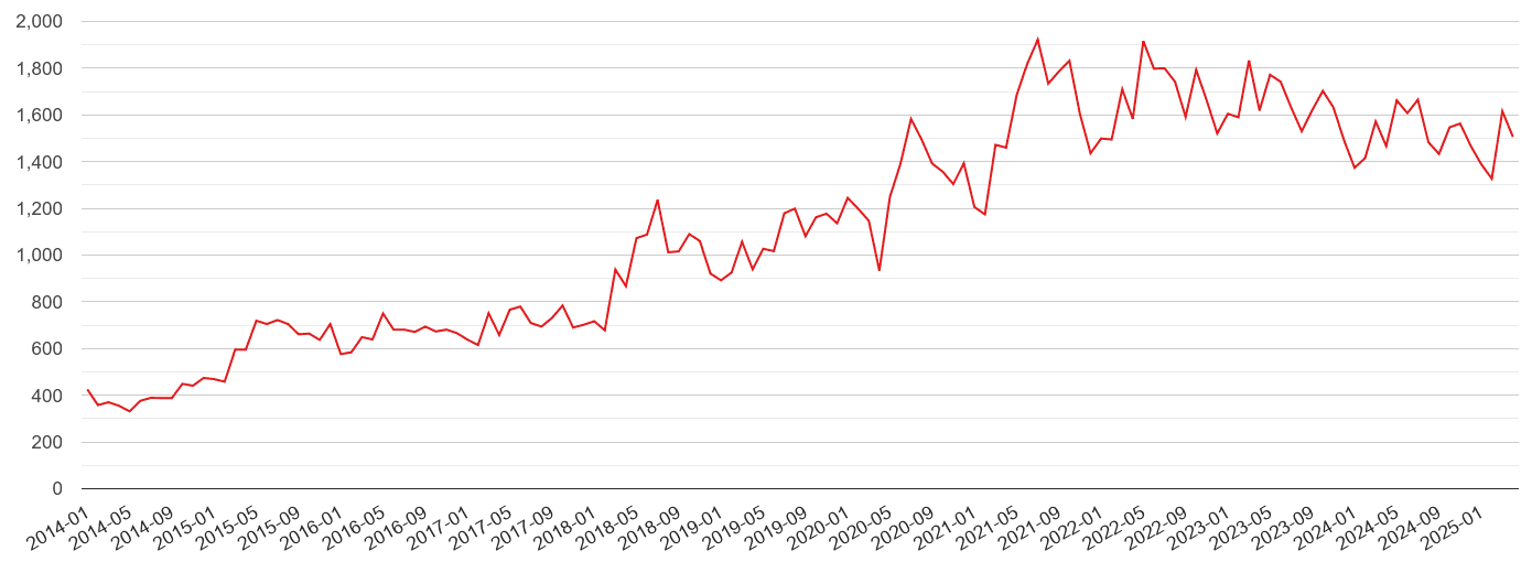 Oxford violent crime volume