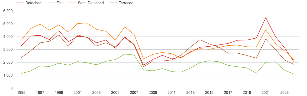 Oxfordshire annual sales of houses and flats