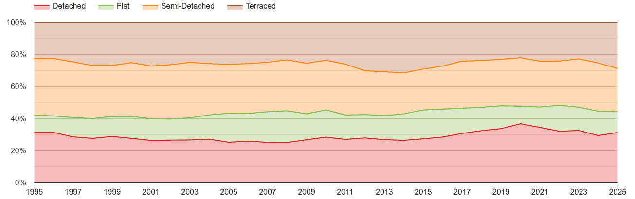 Oxfordshire annual sales share of houses and flats