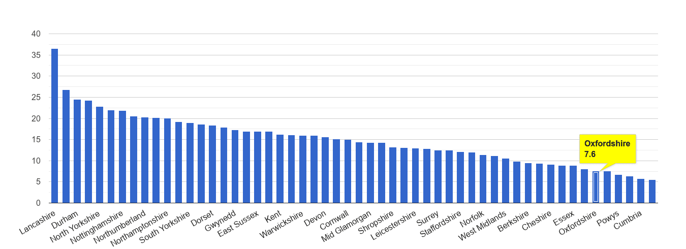 Oxfordshire antisocial behaviour crime rate rank
