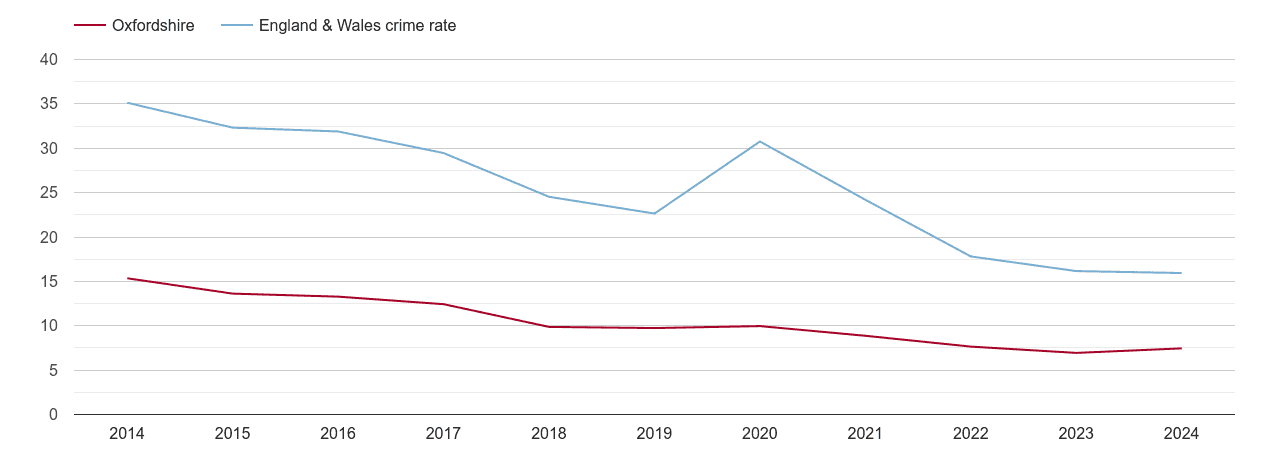 Oxfordshire antisocial behaviour crime rate