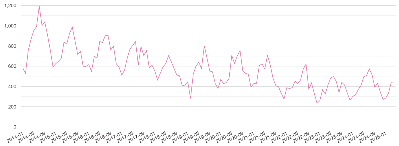 Oxfordshire antisocial behaviour crime volume