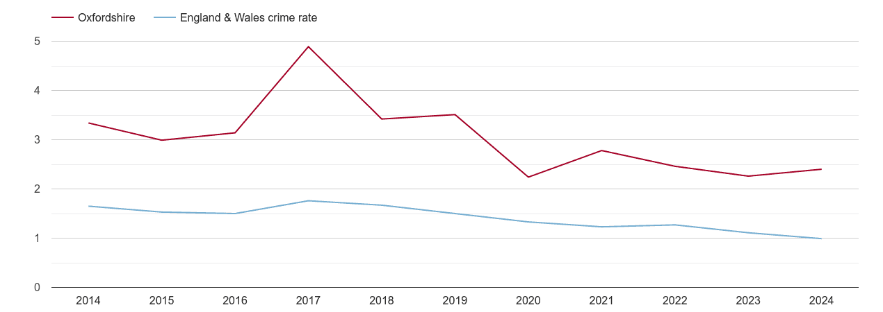 Oxfordshire bicycle theft crime rate