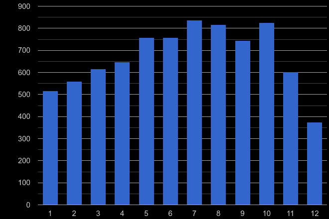 Oxfordshire bicycle theft crime seasonality
