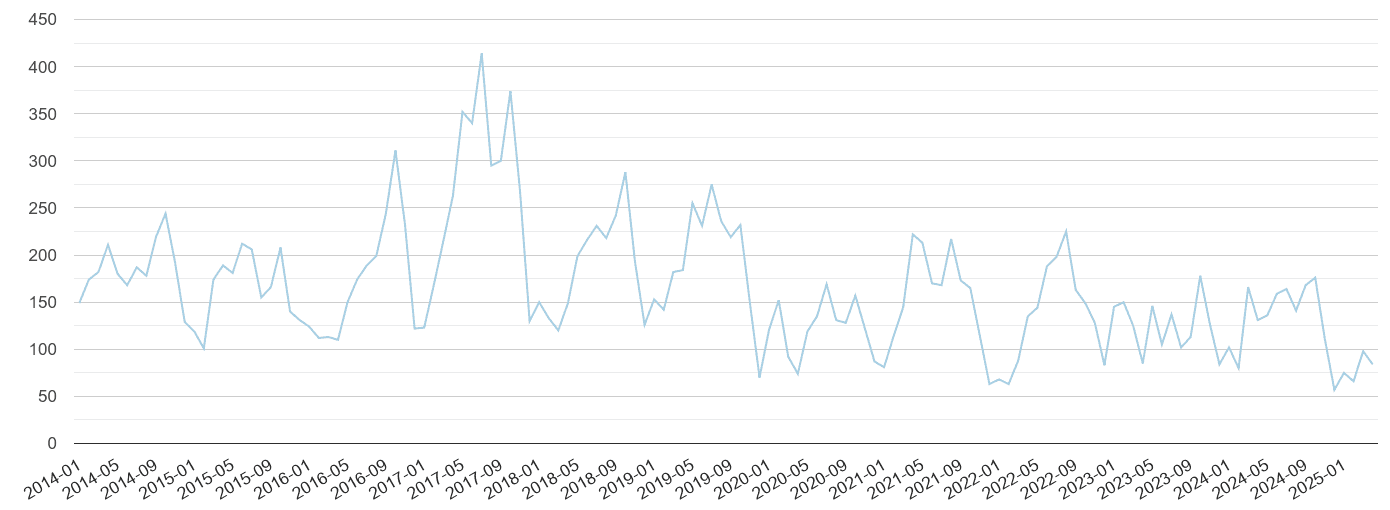 Oxfordshire bicycle theft crime volume