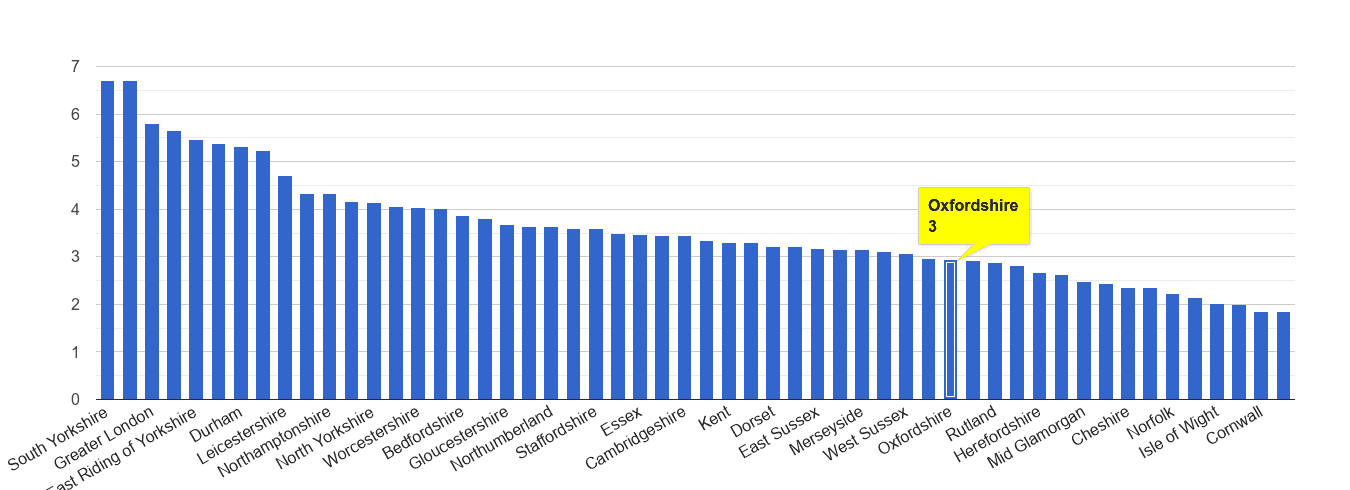 Oxfordshire burglary crime rate rank