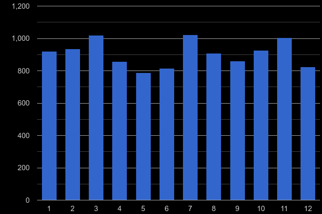 Oxfordshire burglary crime seasonality