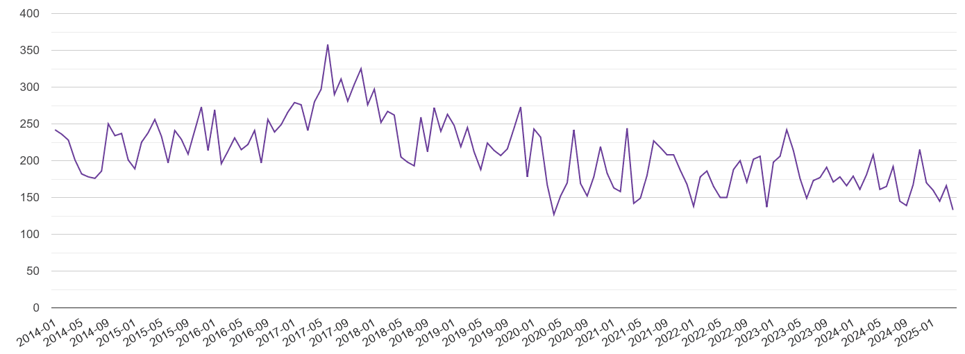 Oxfordshire burglary crime volume