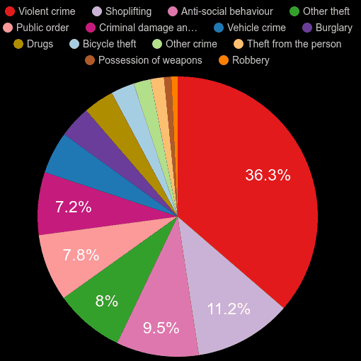 Oxfordshire crime statistics