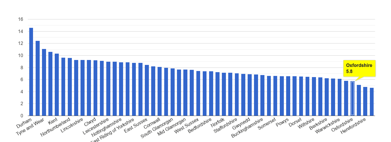 Oxfordshire criminal damage and arson crime rate rank