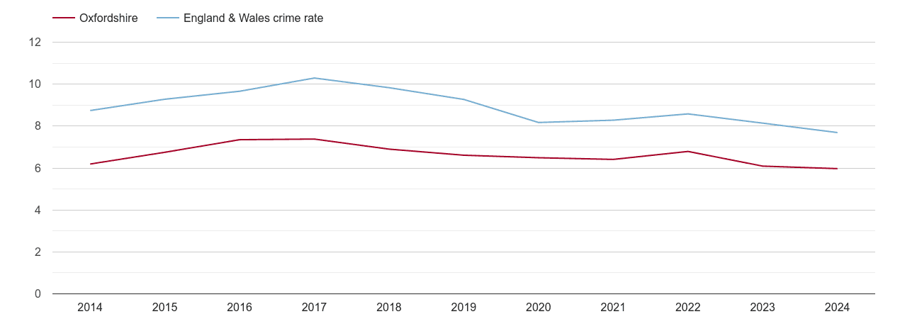 Oxfordshire criminal damage and arson crime rate