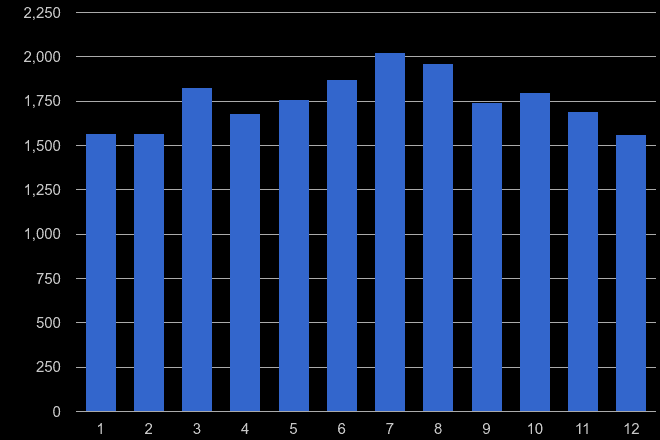 Oxfordshire criminal damage and arson crime seasonality