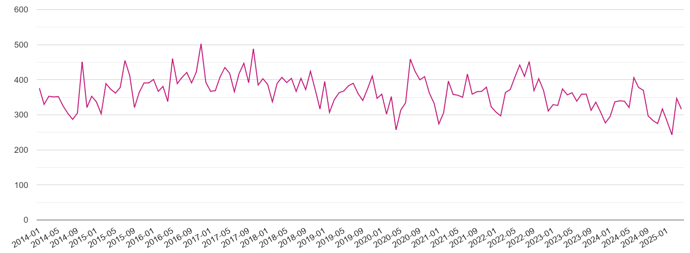 Oxfordshire criminal damage and arson crime volume