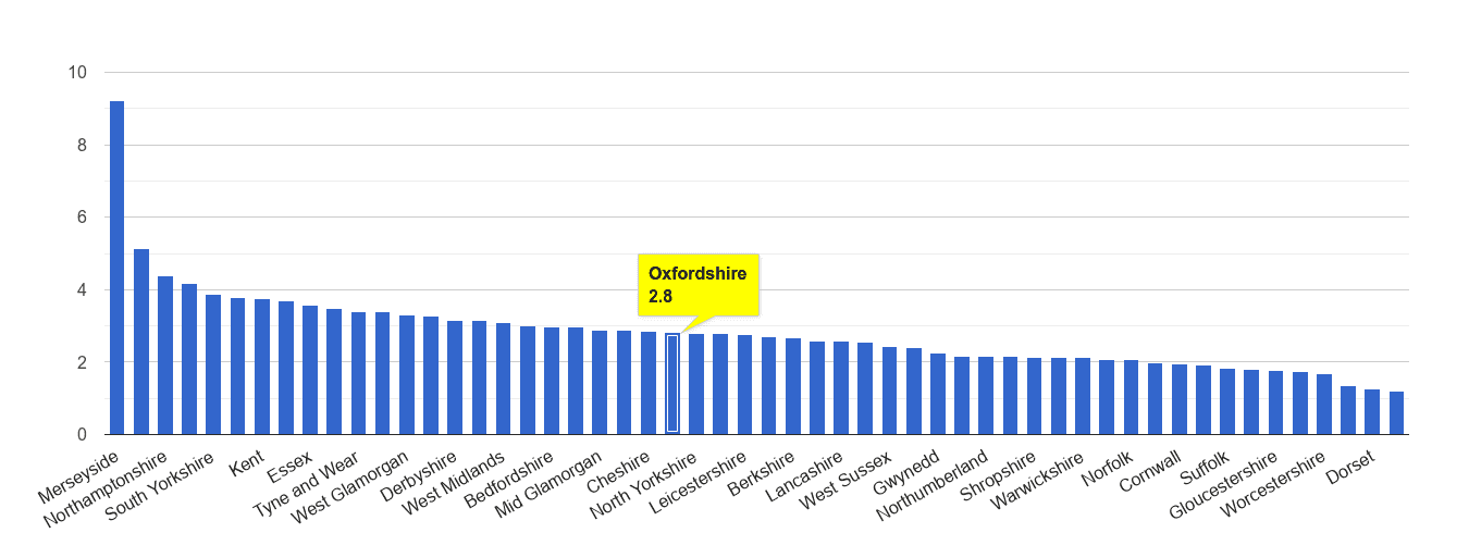 Oxfordshire drugs crime rate rank