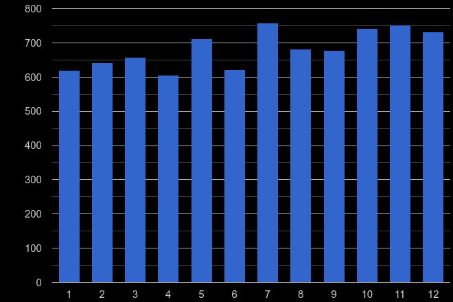 Oxfordshire drugs crime seasonality