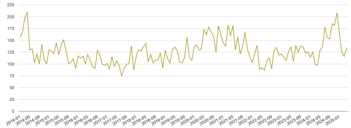 Oxfordshire drugs crime volume
