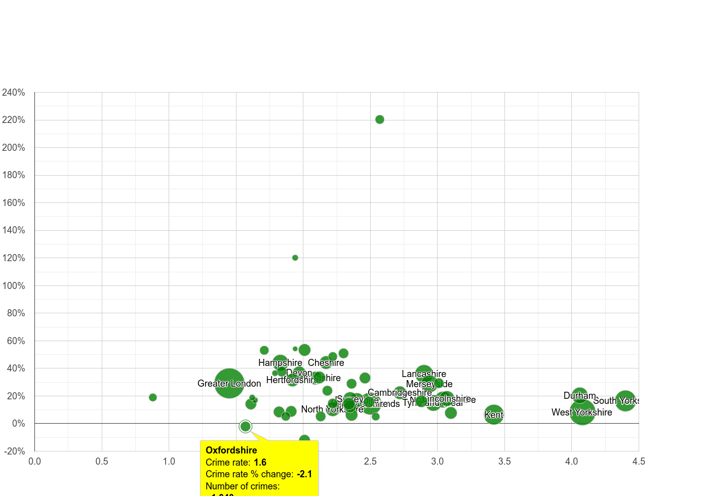 Oxfordshire other crime rate compared to other counties