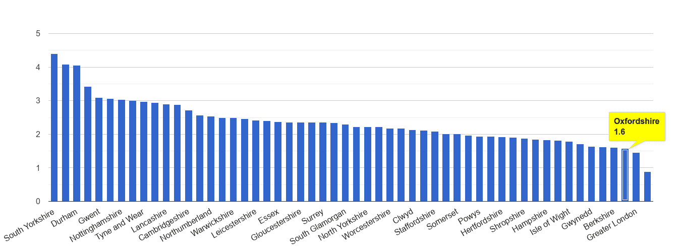 Oxfordshire other crime rate rank