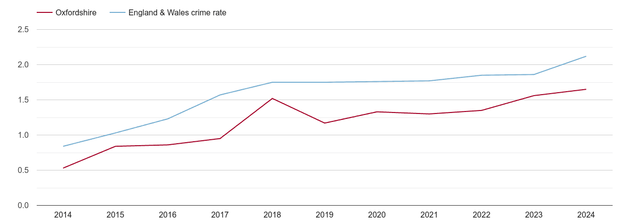 Oxfordshire other crime rate