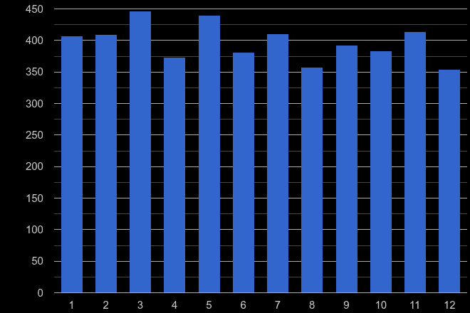 Oxfordshire other crime seasonality