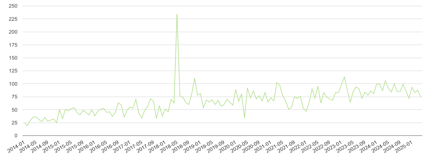 Oxfordshire other crime volume