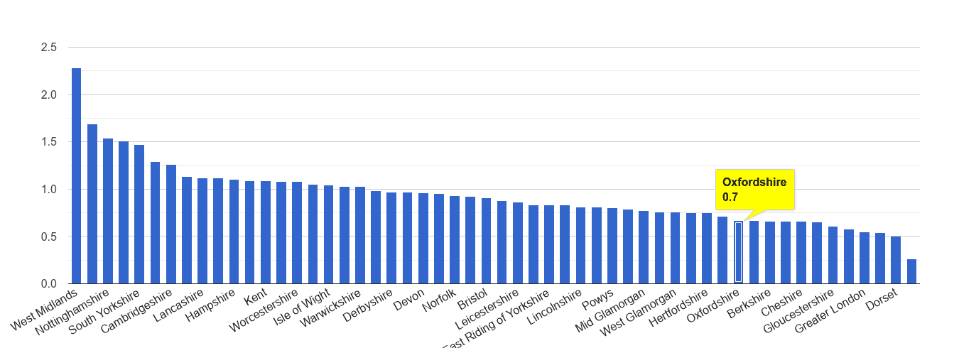 Oxfordshire possession of weapons crime rate rank