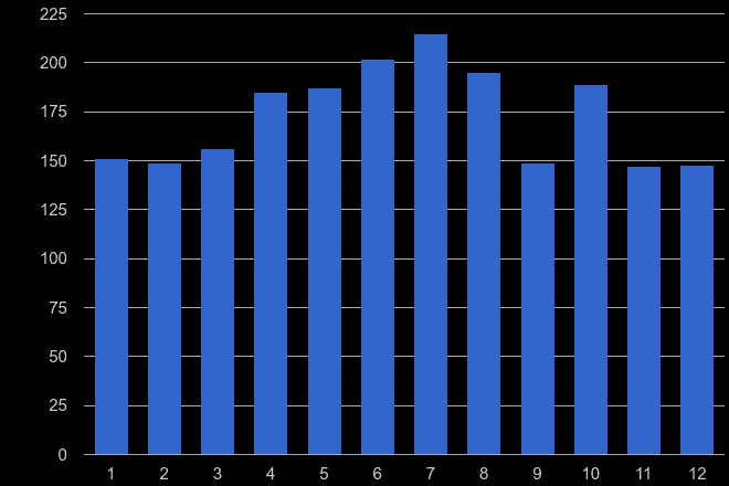 Oxfordshire possession of weapons crime seasonality