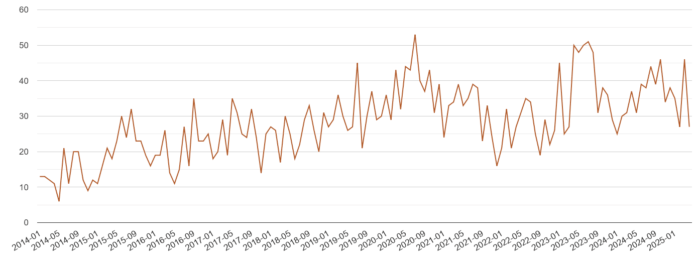 Oxfordshire possession of weapons crime volume